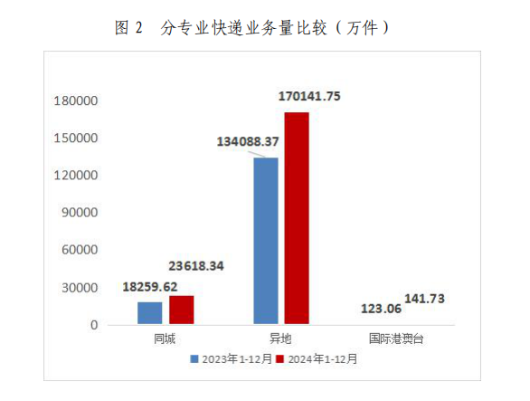 2024年12月辉煌
行业运行情况